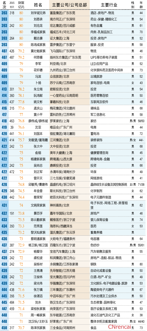 中国大陆最富500人出炉 王健林携子王思聪登顶