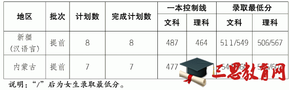 上海海关学院2016年录取分数线