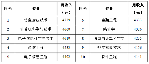 成都信息工程学院就业情况怎么样