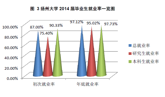 扬州大学就业情况怎么样