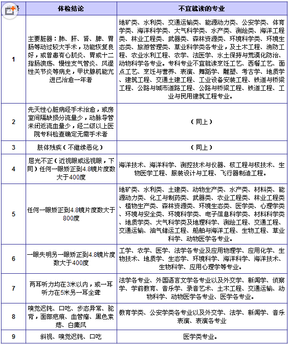 2016年了解高考体检专业受限代码及条款有哪些2