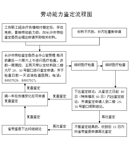 长沙市工伤鉴定流程