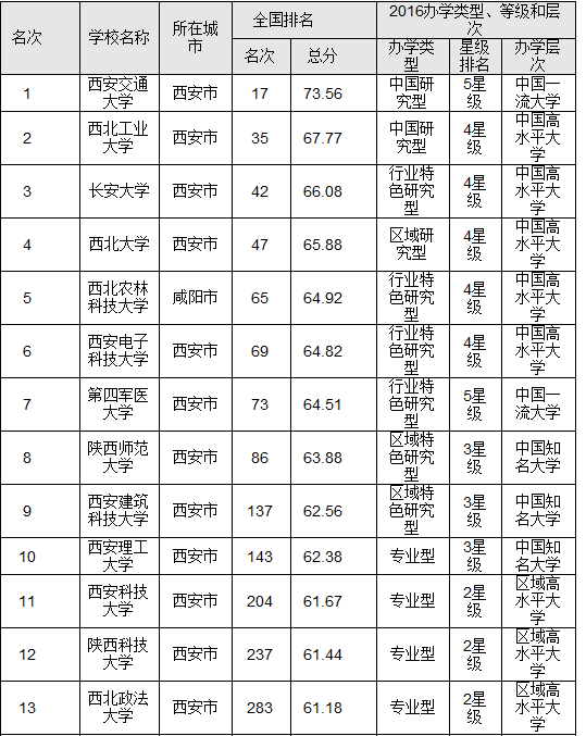 2016陕西省最佳大学排行榜 西安交大问鼎榜首