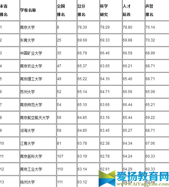 2017年航空航天类专业大学排名