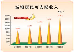 可支配收入是什么意思？可支配收入与纯收入有啥不同？