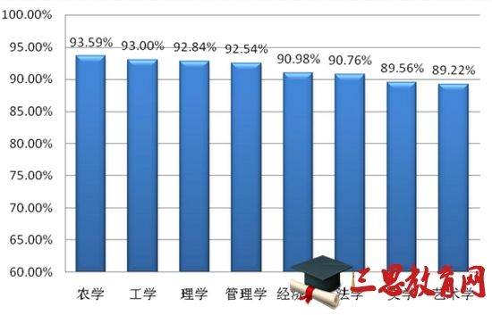 东北林业大学本科毕业生分学科门类就业率排行