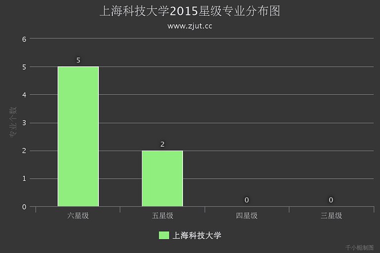 上海科技大学专业排名