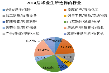 天津大学就业情况怎么样