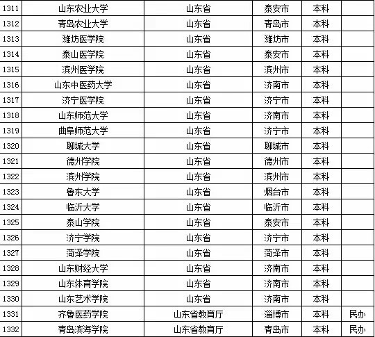 2015年山东省高校名单（共143所）