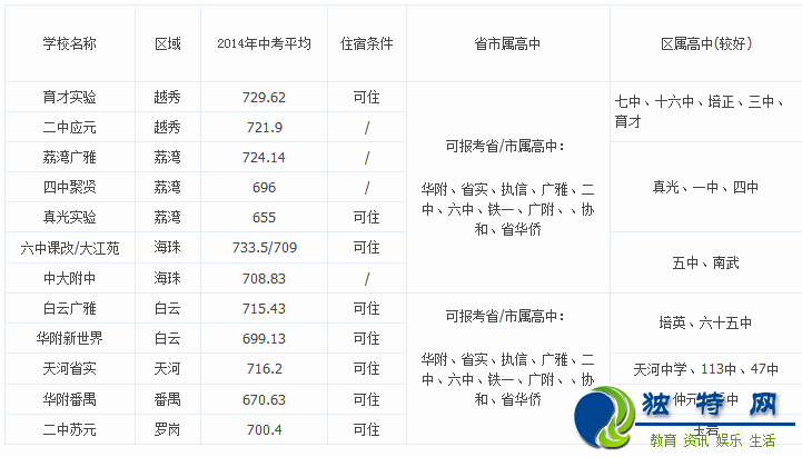 2015广州小升初必备:小升初主要民校硬件实力明细表