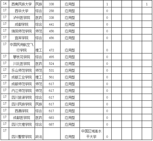 2016年四川一本文科大学排名 2016高校排名