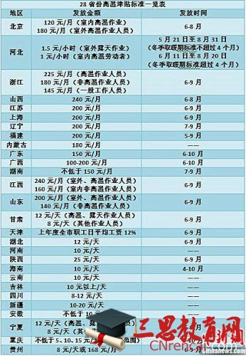 2016年企业夏季高温津贴标准