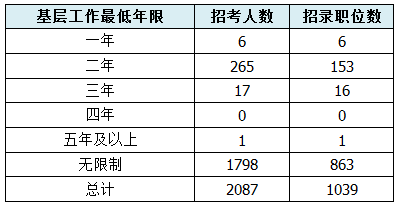 2015国考职位表发布 广东职位招录人数