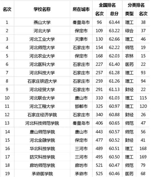 2015河北最佳大学排行榜出炉 你的学校排第几