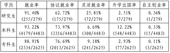 武汉纺织大学就业情况怎么样