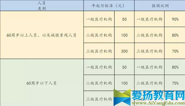 2017年云南省医保报销比例