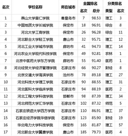 2015河北省最佳独立学院排行榜