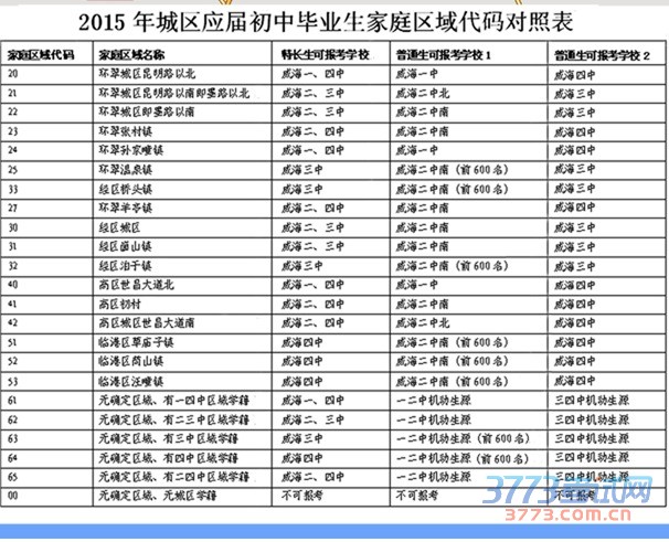 威海市直普通高中招生区域图（不包括自主招生）