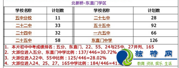 北京东城区各学区小升初学校教学质量与机会分析表