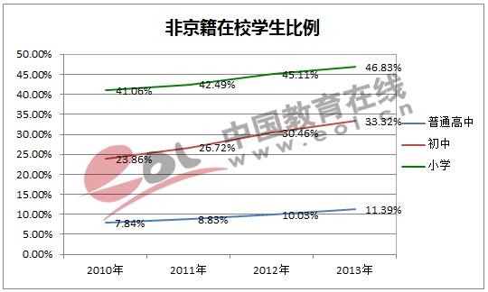 调查报告：非京籍学生在京上小学的难度增加