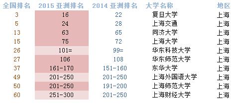 QS亚洲大学排名发布 大陆25所高校进100强