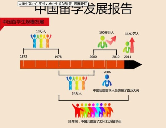 中国留学生为什么不回国？中国留学生最爱去哪个国家？