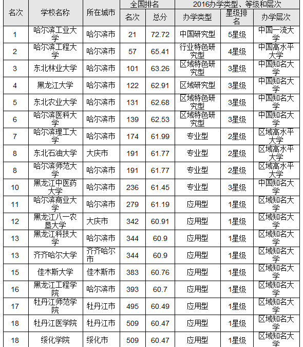 2016黑龙江省最佳大学排行榜 哈工大问鼎榜首