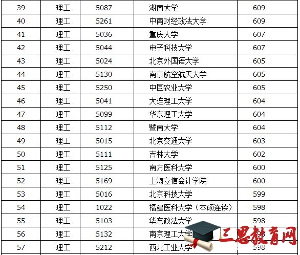 一本大学录取分数线