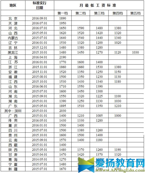 2017年全国各地最低工资标准