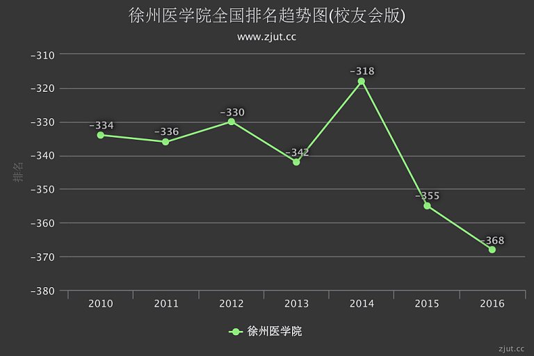 徐州医学院排名(校友会)