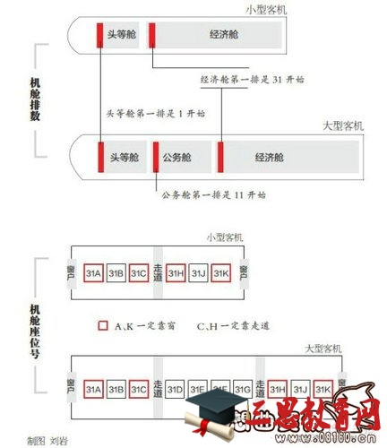 飞机上哪些座位位置比较好？飞机上的座位是如何排的？