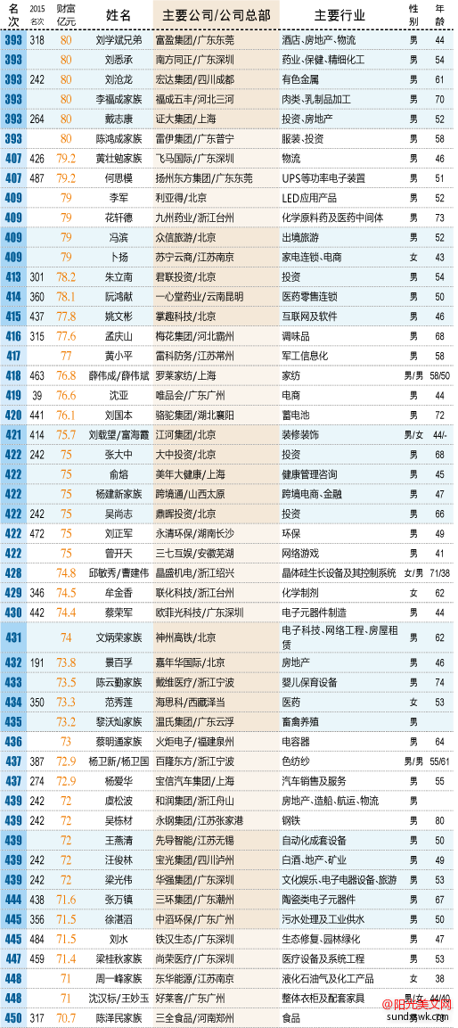 2016新财富中国富豪500强排行榜