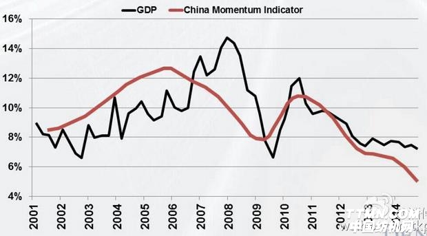 中国gdp增速下降原因，预期未来经济更加疲软