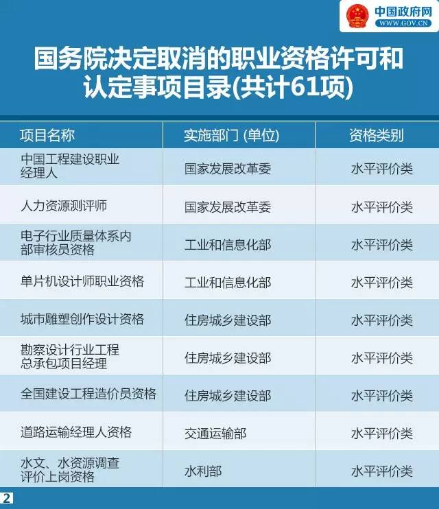 又有47项职业资格证不用考了