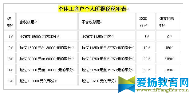 2017年个体工商户个人所得税计算方法