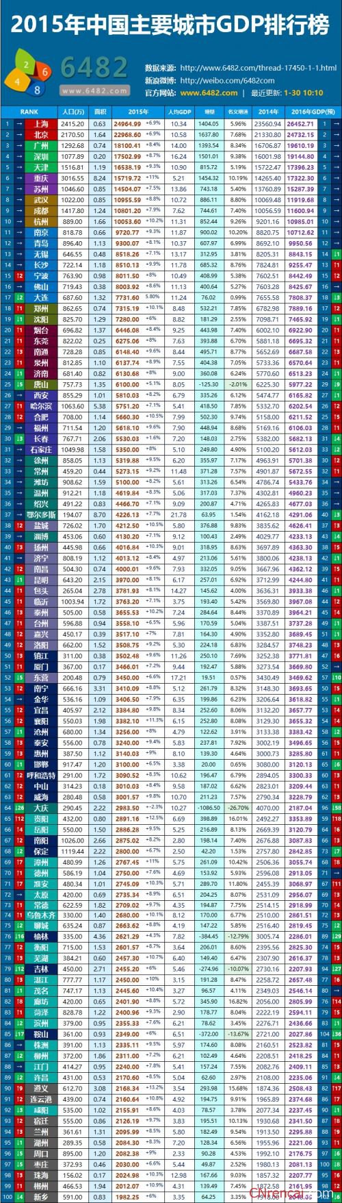 2016年全国各城市GDP排名【预测版】