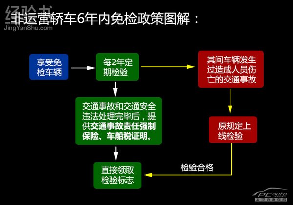 车辆年检新规定