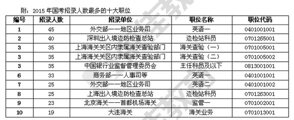 2015国家公务员招录职位表分析（详细版）