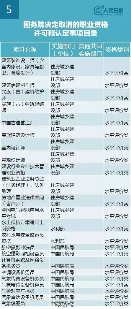 2016年国家取消272项职业资格证目录清单