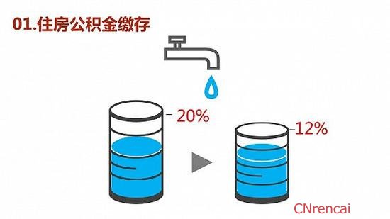 2016多地下调公积金缴存比例最新消息