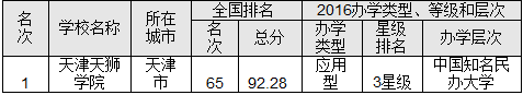 2016天津市最佳大学排行榜 南开大学问鼎榜首