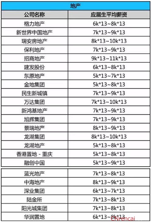 2016年全国最壕行业薪资一览表