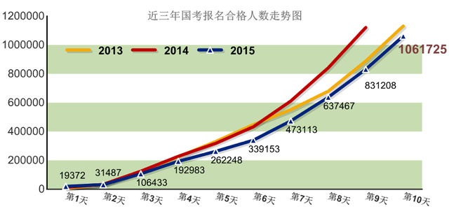 2015国考报名截止日过审人数分析