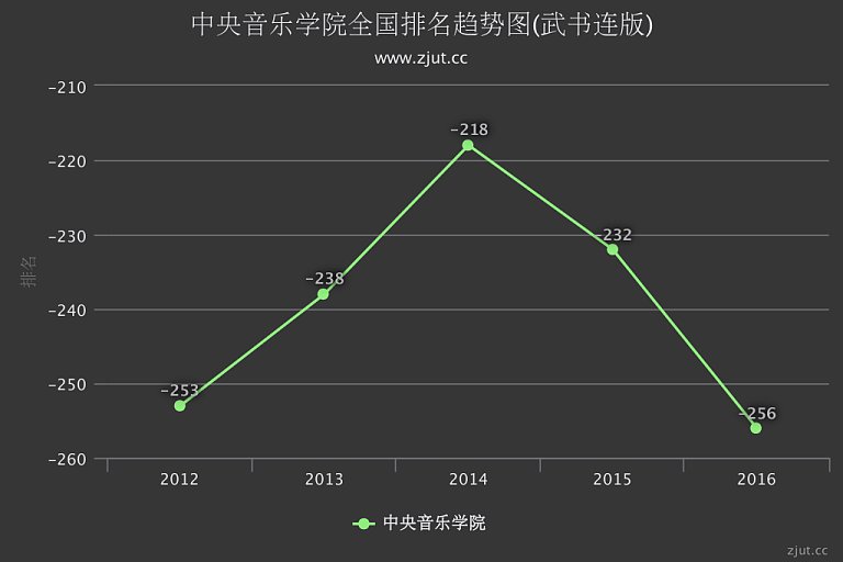 中央音乐学院排名2016最准排名第256名