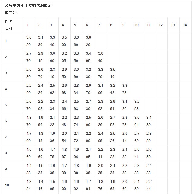 公务员工资表