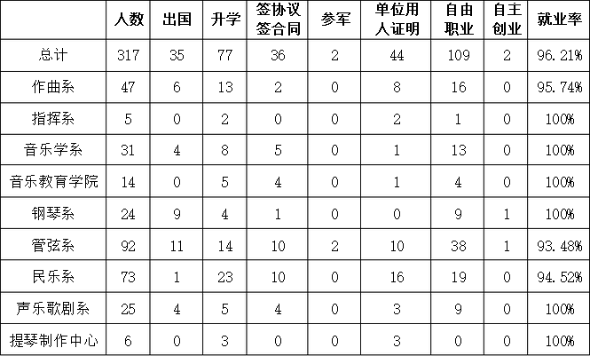 中央音乐学院就业情况怎么样