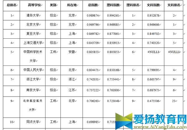 2016年985大学名单排名及录取分数