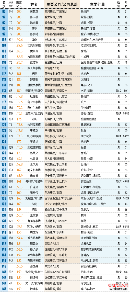 2016新财富中国富豪500强排行榜