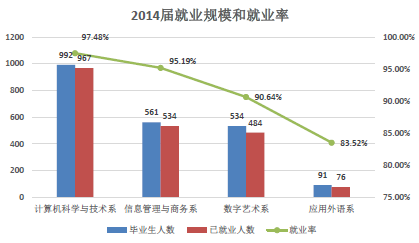 成都东软学院就业情况怎么样