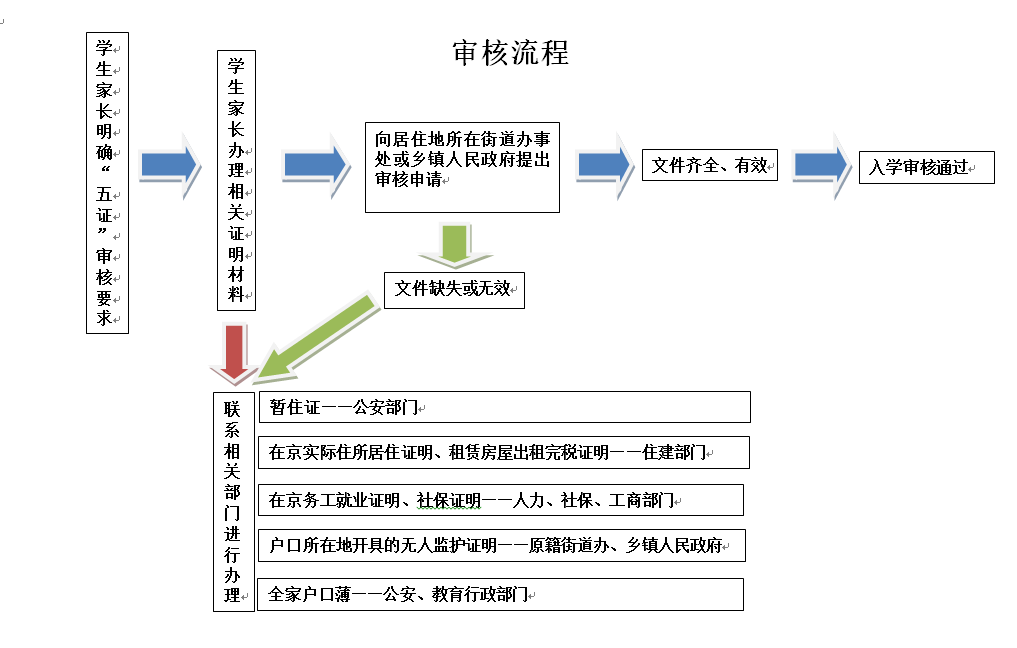 2016门头沟区非京籍幼升小小学入学五证审核流程图